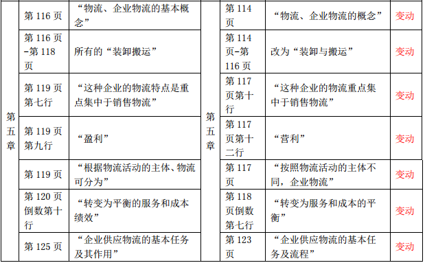 2019年中級經(jīng)濟(jì)師《工商管理》教材變化-第五章