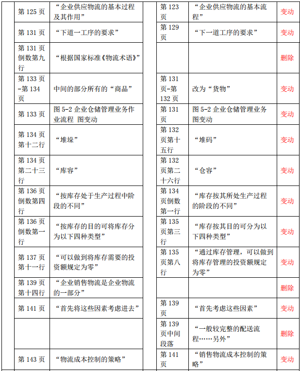 2019年中級經(jīng)濟(jì)師《工商管理》教材變化-第五章(2)