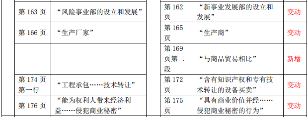 2019年中級經(jīng)濟(jì)師《工商管理》教材變化-第六章(2)