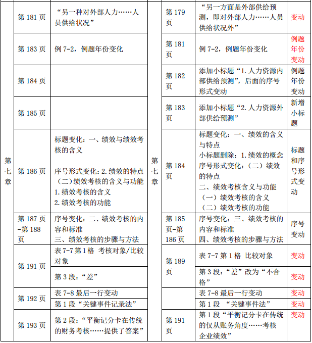 2019年中級經(jīng)濟(jì)師《工商管理》教材變化-第七章