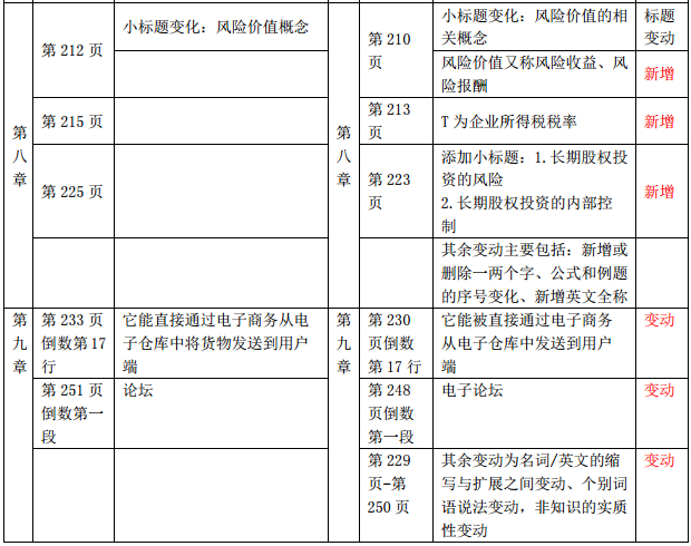 2019年中級經(jīng)濟(jì)師《工商管理》教材變化-第八章,、第九章