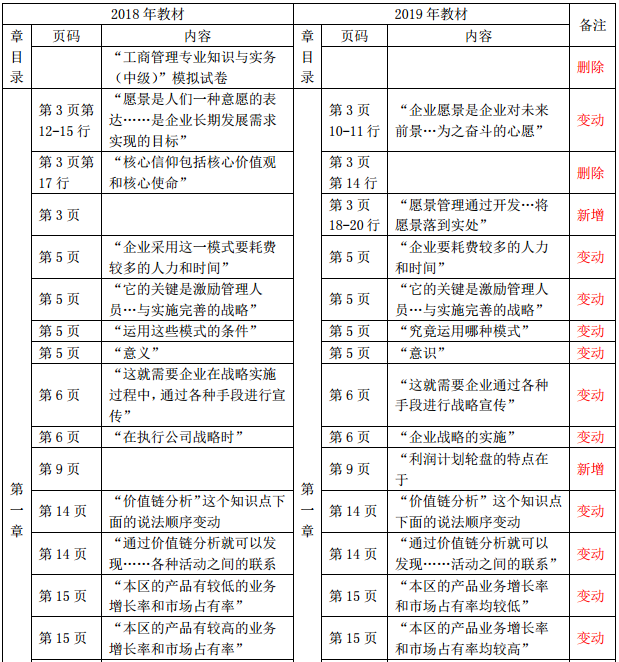 2019年中級(jí)經(jīng)濟(jì)師《財(cái)政稅收》教材變化-第一章