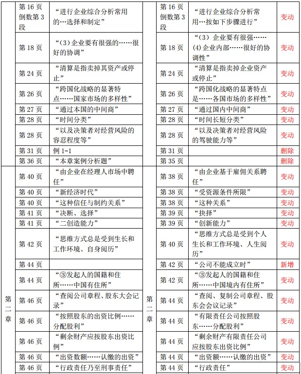 2019年中級(jí)經(jīng)濟(jì)師《財(cái)政稅收》教材變化-第二章