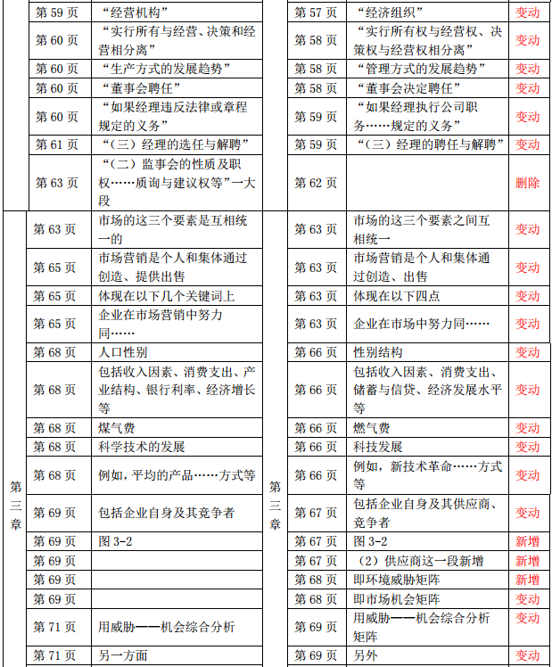 2019年中級(jí)經(jīng)濟(jì)師《財(cái)政稅收》教材變化-第三章