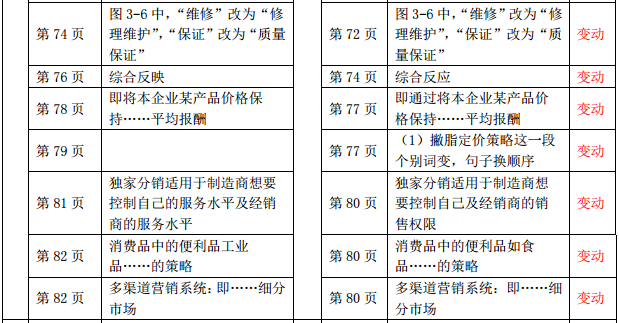 2019年中級(jí)經(jīng)濟(jì)師《財(cái)政稅收》教材變化-第三章(2)