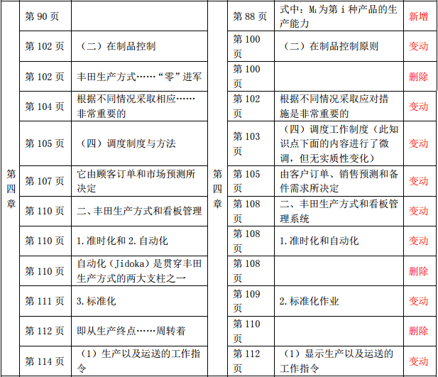 2019年中級(jí)經(jīng)濟(jì)師《財(cái)政稅收》教材變化-第四章