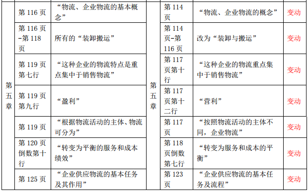 2019年中級(jí)經(jīng)濟(jì)師《財(cái)政稅收》教材變化-第五章