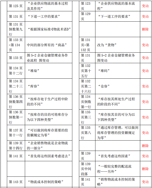 2019年中級(jí)經(jīng)濟(jì)師《財(cái)政稅收》教材變化-第五章(2)