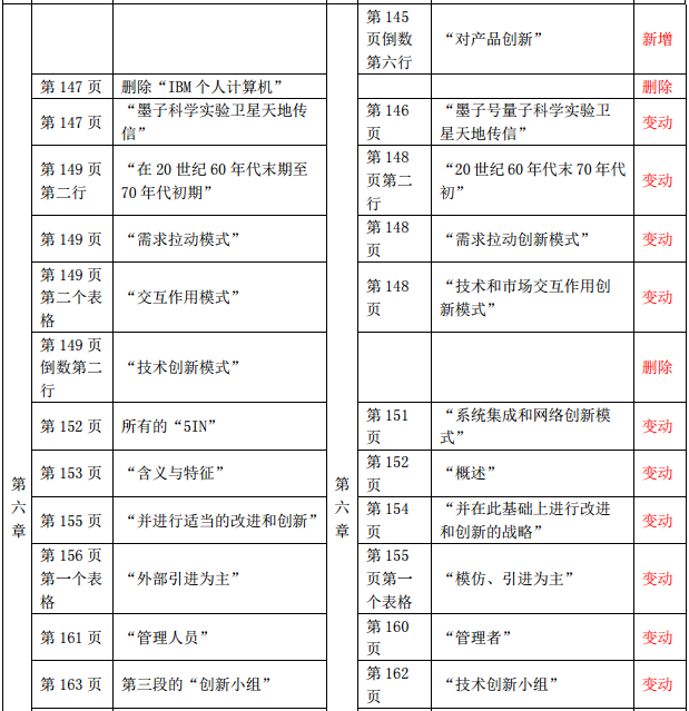 2019年中級(jí)經(jīng)濟(jì)師《財(cái)政稅收》教材變化-第六章