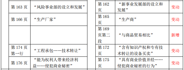 2019年中級(jí)經(jīng)濟(jì)師《財(cái)政稅收》教材變化-第六章(2)