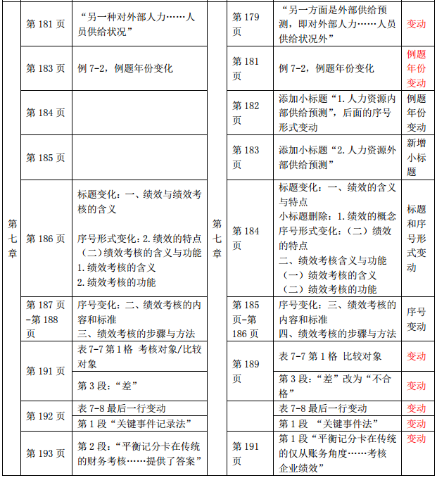 2019年中級(jí)經(jīng)濟(jì)師《財(cái)政稅收》教材變化-第七章