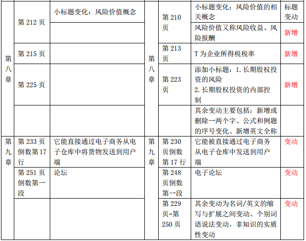 2019年中級(jí)經(jīng)濟(jì)師《財(cái)政稅收》教材變化-第八章、第九章