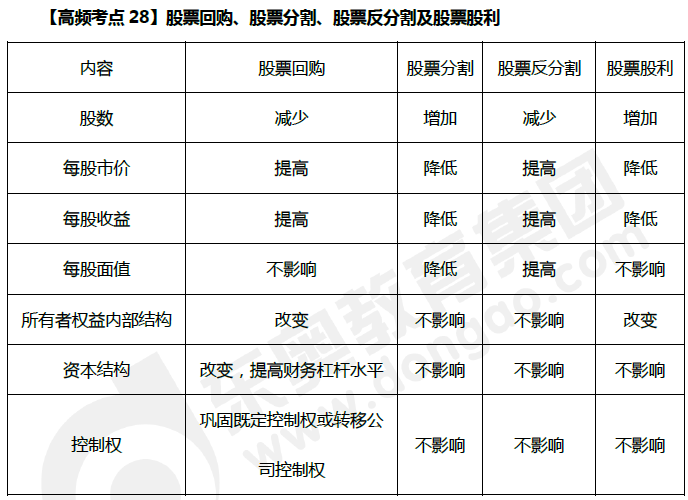 股票回購(gòu)、股票分割,、股票反分割及股票股利