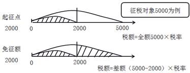 起征點(diǎn)與免征額