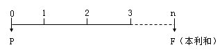 計(jì)算利息的期數(shù)