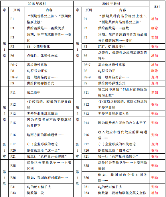 2019年中級經(jīng)濟師《經(jīng)濟基礎(chǔ)》教材變化-第1章,、第2章、第3章,、第4章