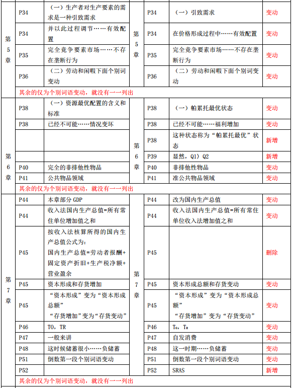 2019年中級經(jīng)濟師《經(jīng)濟基礎(chǔ)》教材變化-第5章,、第6章,、第7章