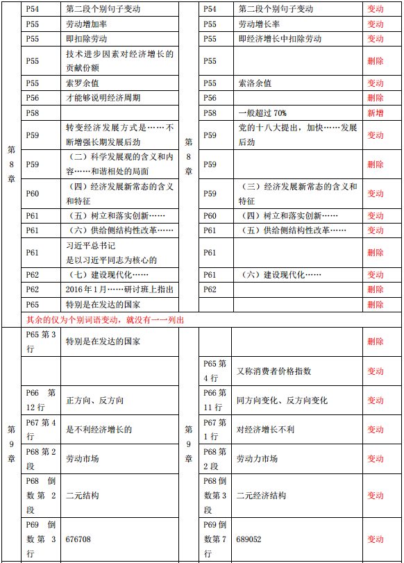 2019年中級經(jīng)濟師《經(jīng)濟基礎(chǔ)》教材變化-第8章,、第9章