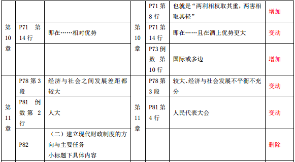 2019年中級經(jīng)濟師《經(jīng)濟基礎(chǔ)》教材變化-第10章、第11章