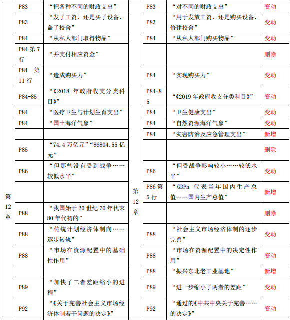 2019年中級經(jīng)濟師《經(jīng)濟基礎(chǔ)》教材變化-第12章