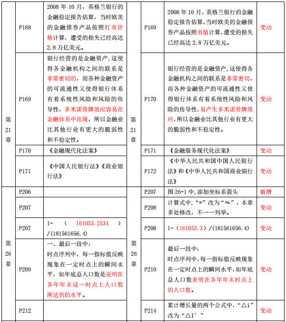 2019年中級經(jīng)濟師《經(jīng)濟基礎(chǔ)》教材變化-第21章,、第26章