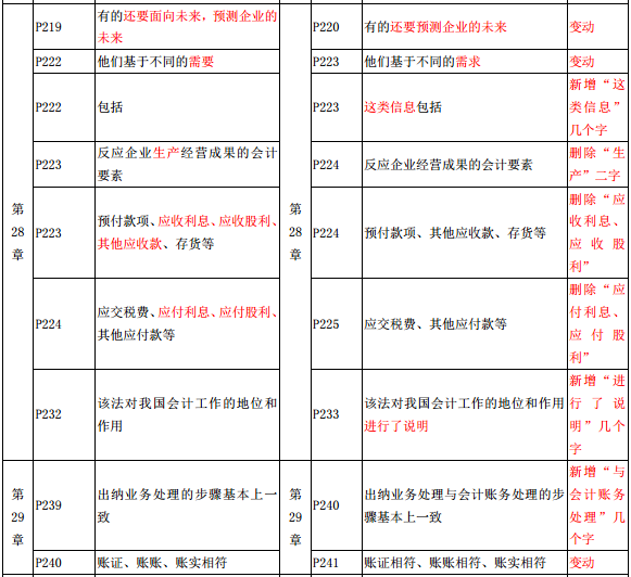 2019年中級經(jīng)濟師《經(jīng)濟基礎(chǔ)》教材變化-第28章,、第29章