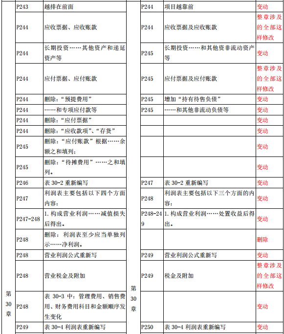 2019年中級經(jīng)濟師《經(jīng)濟基礎(chǔ)》教材變化-第30章