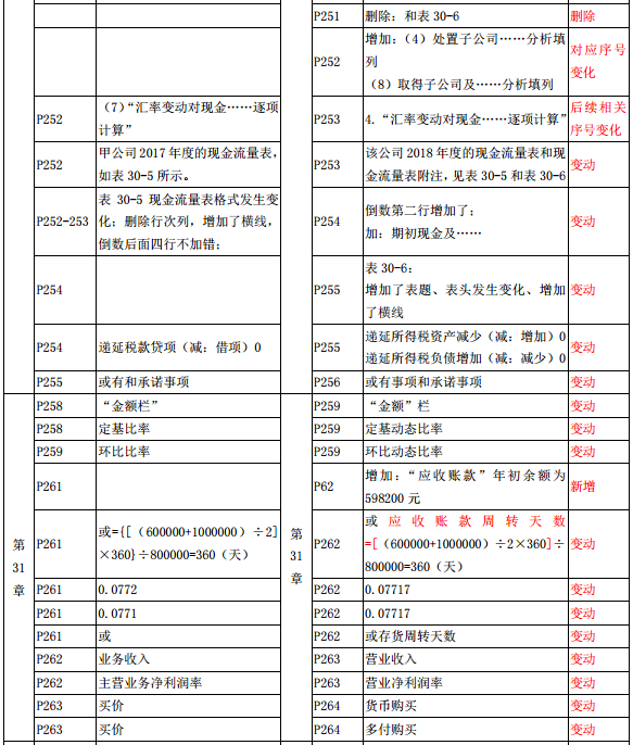 2019年中級經(jīng)濟師《經(jīng)濟基礎(chǔ)》教材變化-第31章