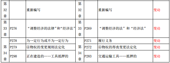 2019年中級經(jīng)濟師《經(jīng)濟基礎(chǔ)》教材變化-第32章,、第33章,、第34章