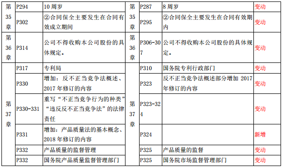 2019年中級經(jīng)濟師《經(jīng)濟基礎(chǔ)》教材變化-第35章,、第36章、第37章