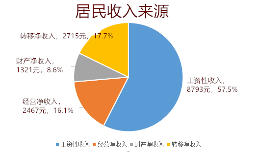 居民收入來(lái)源圖表