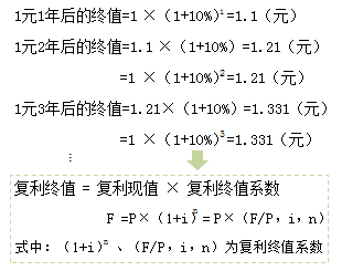 各年年末的終值計算