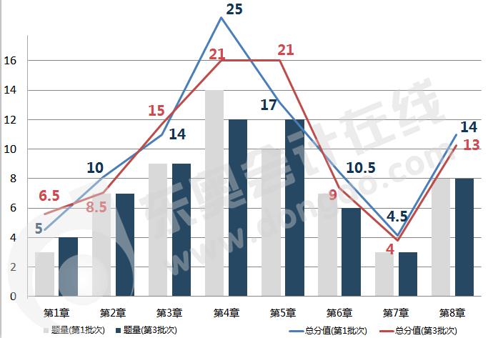 初級(jí)會(huì)計(jì)《經(jīng)濟(jì)法基礎(chǔ)》各章節(jié)分值比例