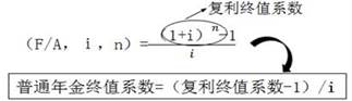 普通年金終值系數(shù)與復(fù)利終值系數(shù)