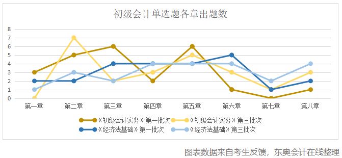 初級會計單選題各章出題數(shù)