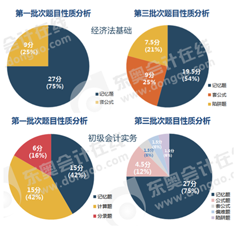 初級會計單選題題目性質(zhì)分析