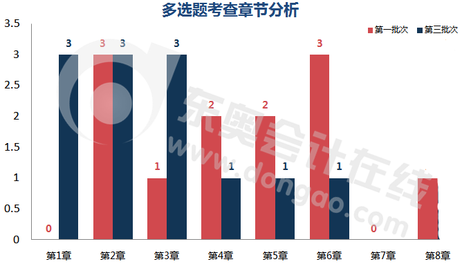 多選題考查章節(jié)分析