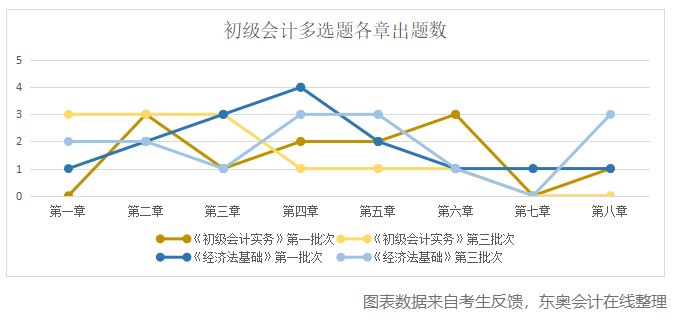 初級會計多選題各章出題數(shù)