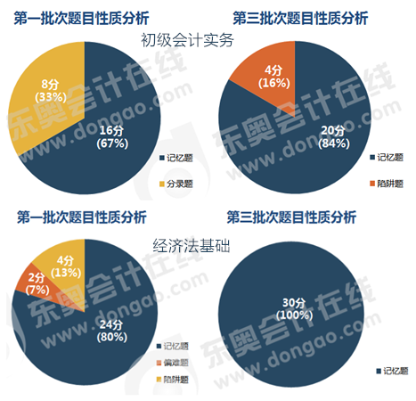 初級會計多選題題目性質(zhì)分析