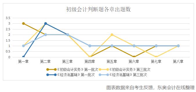 初級會計判斷題各章出題數(shù)