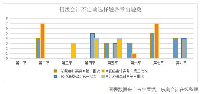 初級會計不定項各章出題數(shù)