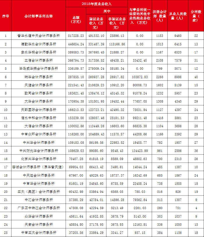 百強事務(wù)所排名前25