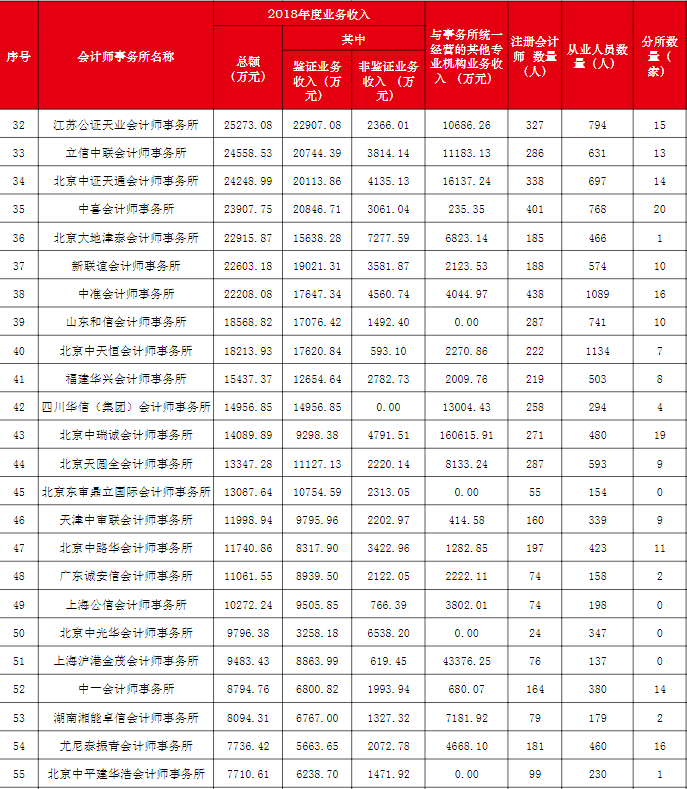 事務(wù)所排名32-55