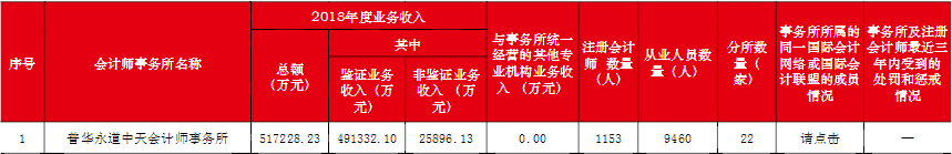 會計事務(wù)所收入