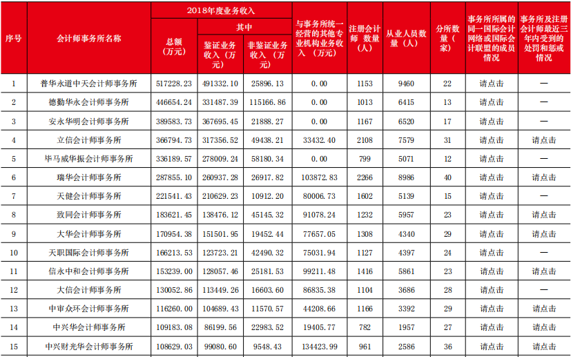 收入破10億會計事務(wù)所