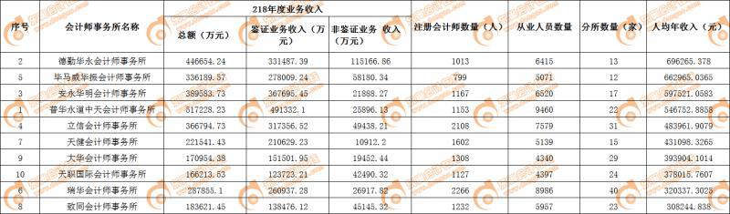 業(yè)務(wù)收入對比