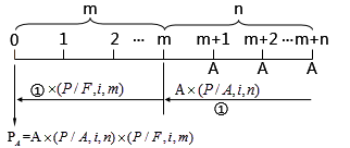 遞延年金現(xiàn)值計(jì)算方法1