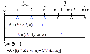 遞延年金現(xiàn)值計(jì)算方法2