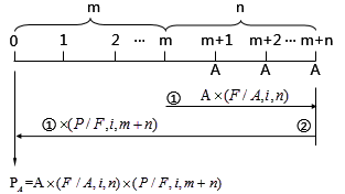 遞延年金現(xiàn)值計(jì)算方法3