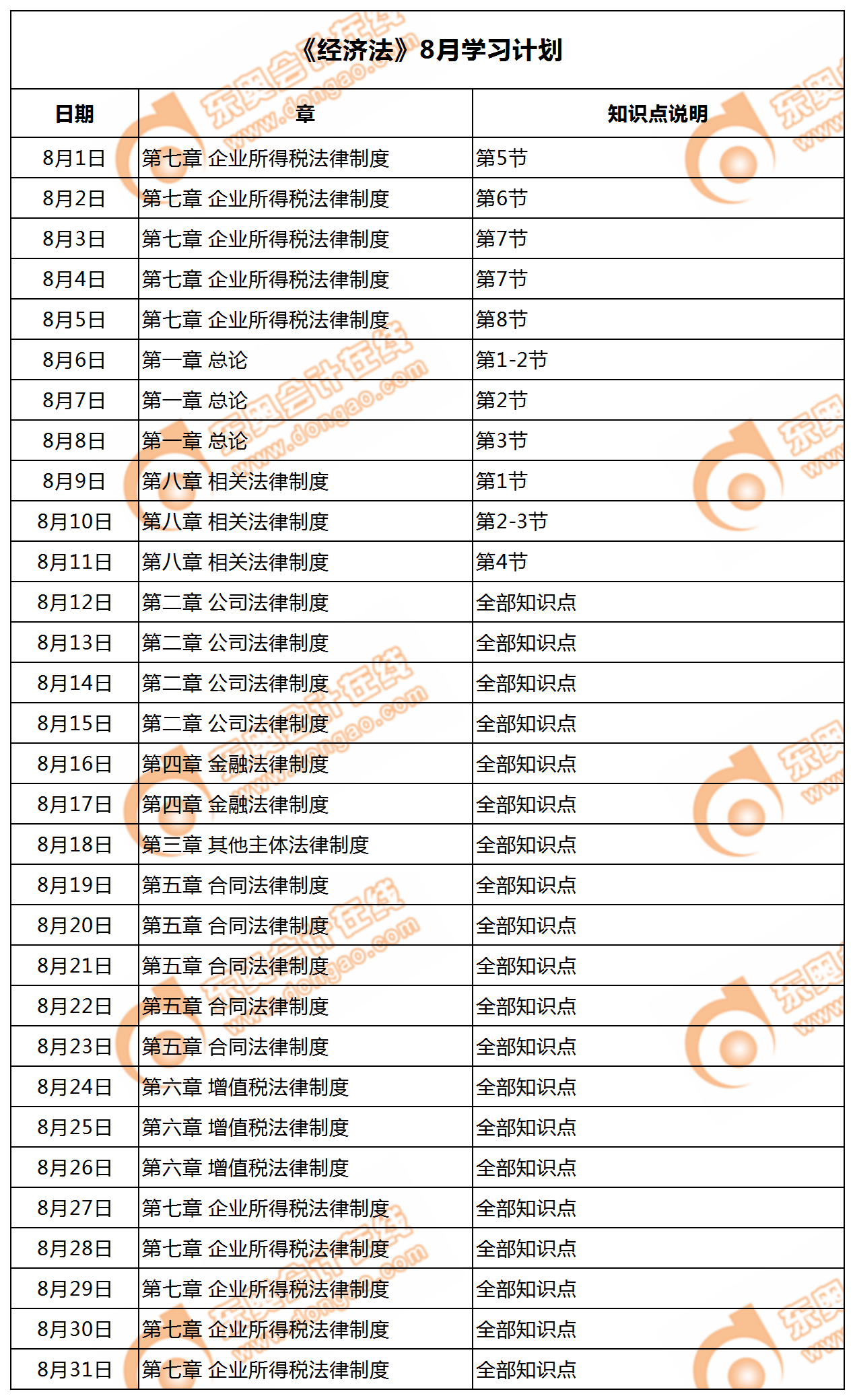 《經(jīng)濟法》8月學習計劃